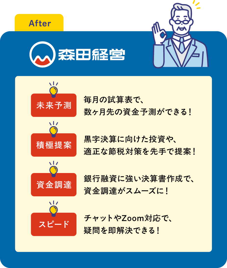 毎月の試算表で、
数ヶ月先の資金予測ができる！チャットやZoom対応で、
疑問を即解決できる！銀行融資に強い決算書作成で、
資金調達がスムーズに！黒字決算に向けた投資や、
適正な節税対策を先手で提案！ 　